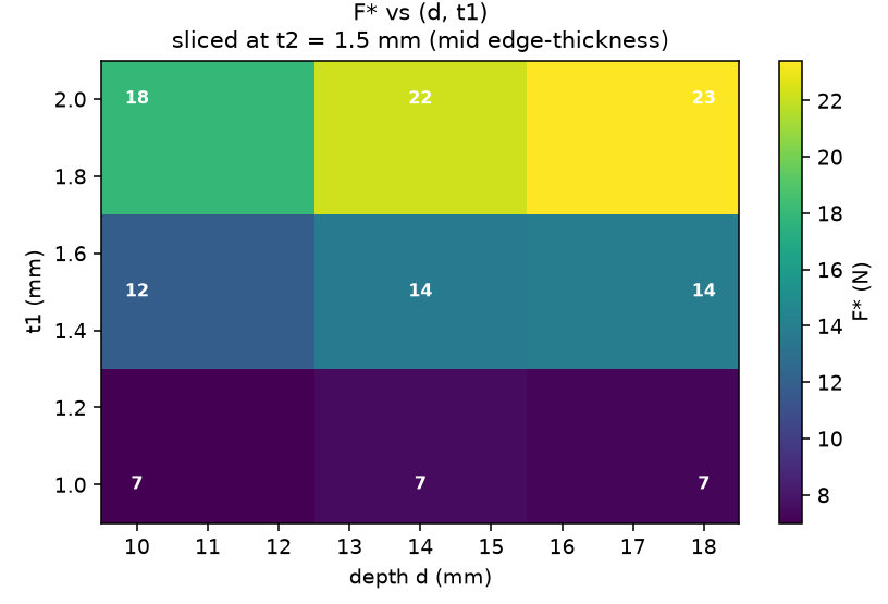 Heat maps of snap-through force versus t1, t2 and depth